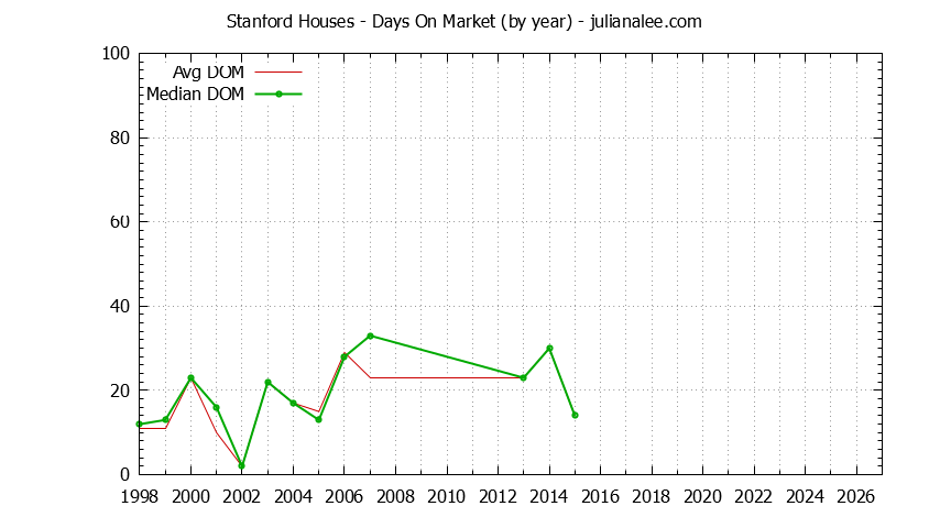 Yearly Average Days On Market for Stanford Houses Sold Graph of the Yearly Average Days On Market for Stanford Houses Sold