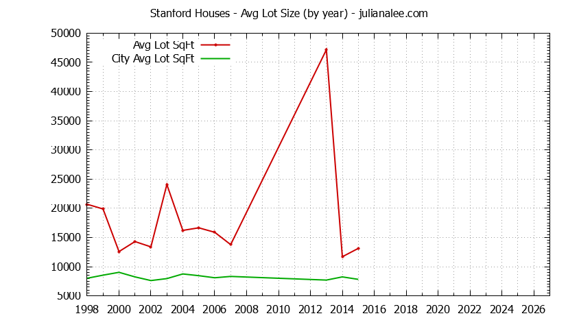 Yearly Average Lot Size of Stanford vs. Palo Alto Houses Sold Graph of the Yearly Average Lot Size of Stanford vs. Palo Alto Houses Sold