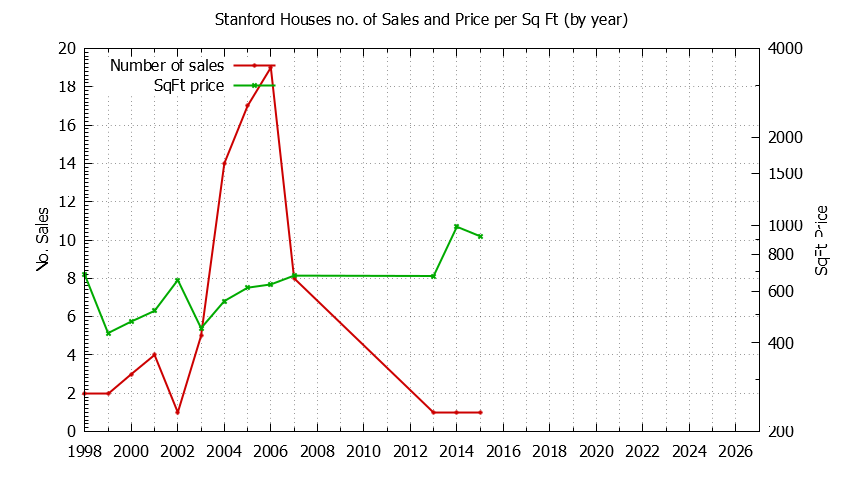 Yearly Number vs. Price Per SqFt for Stanford Houses Sold Graph of the Yearly Number vs. Price Per SqFt for Stanford Houes Sold