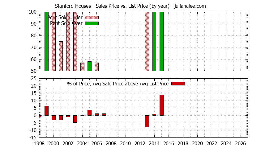 Yearly Average Sales Price vs. List Price for Stanford Houses Graph of the Yearly Average Sales Price vs. List Price for Stanford Houses