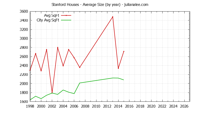 Yearly Average Size of Stanford vs. Palo Alto Houses Sold Graph of the Yearly Average Size of Stanford vs. Palo Alto Houses Sold