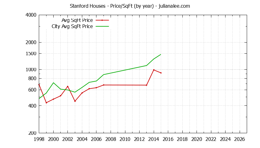Yearly Average Price Per Square Foot for Stanford & Palo Alto Houses Sold Graph of the Yearly Average Price Per Square Foot for Stanford & Palo Alto Homes