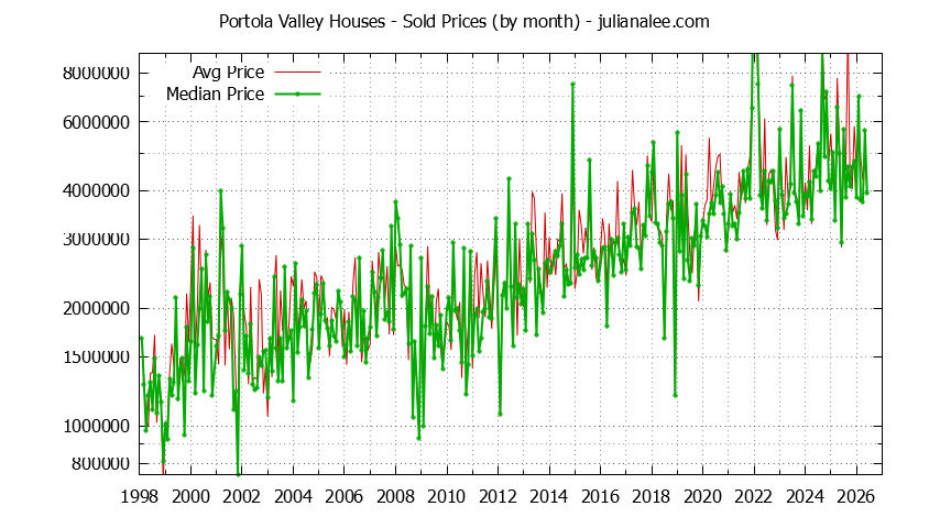 Graph of the Monthly Median and Average Portola Valley Home Prices for Houses - Portola Valley Real Estate Trends