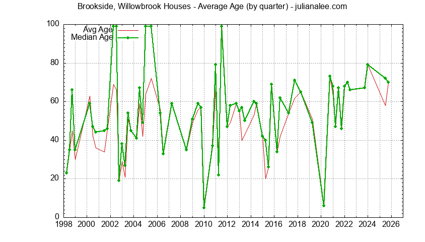 Quarterly Average Age of Brookside, Willowbrook Houses Sold Graph of the Quarterly Average Age of Brookside, Willowbrook Houses Sold