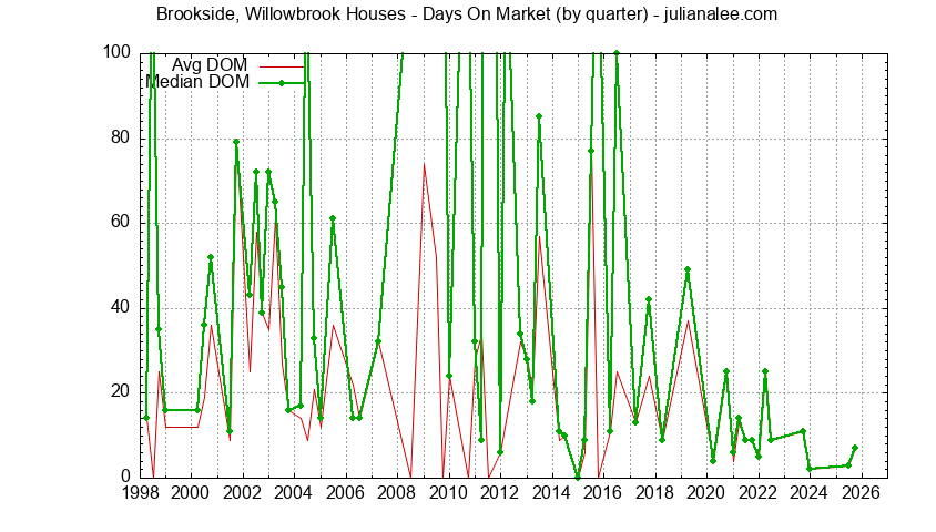 Quarterly Average Days On Market for Brookside, Willowbrook Houses Sold Graph of the Quarterly Average Days On Market for Brookside, Willowbrook Houses Sold
