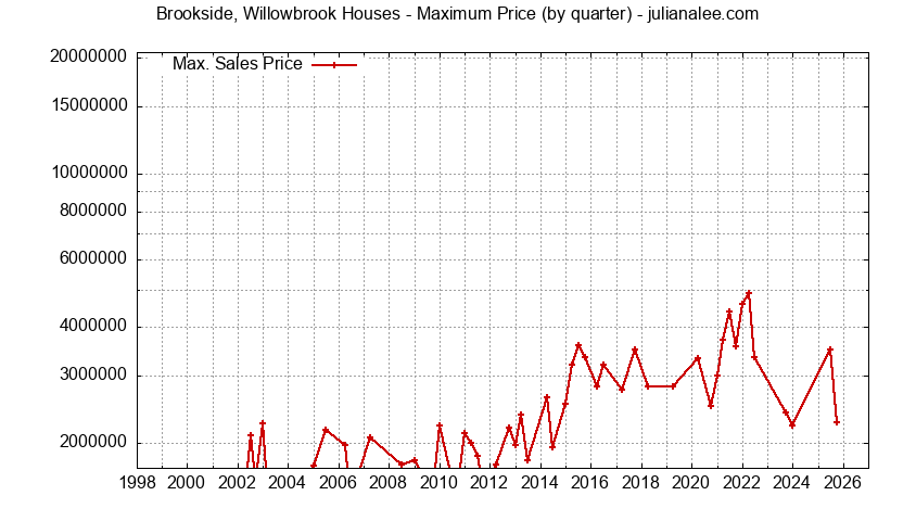Quarterly Maximum Price for Brookside, Willowbrook Houses Sold Graph of the Quarterly Maximum Price for Brookside, Willowbrook Houses Sold