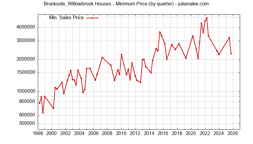 Quarterly Minimum Price of Brookside, Willowbrook Houses Sold Graph of the Quarterly Minimum Price for Brookside, Willowbrook Houses Sold