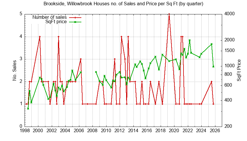 Quarterly Number of Sales vs. Price Per SqFt for Brookside, Willowbrook Houses Sold Graph of the Quarterly Number of Sales vs. Price Per SqFt for Brookside, Willowbrook Houes Sold