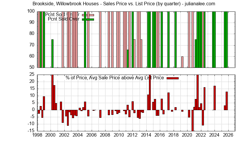 Quarterly Average Sales Price vs. List Price for Brookside, Willowbrook Houses Graph of the Quarterly Average Sales Price vs. List Price for Brookside, Willowbrook Houses