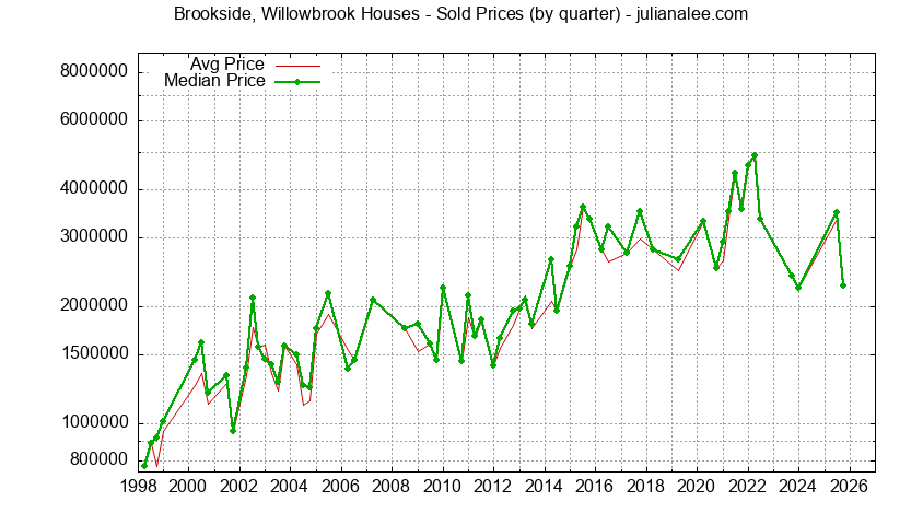 Quarterly Median and Average Price of a Brookside, Willowbrook Home Quarterly Median and Average Price of a Brookside, Willowbrook Home