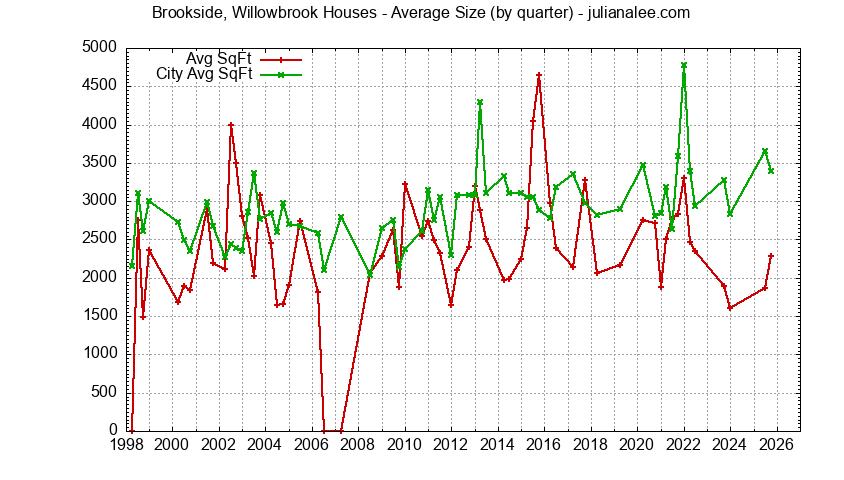 Quarterly Average Size of Brookside, Willowbrook vs. Portola Valley Houses Sold Graph of the Quarterly Average Size of Brookside, Willowbrook vs. Portola Valley Houses Sold