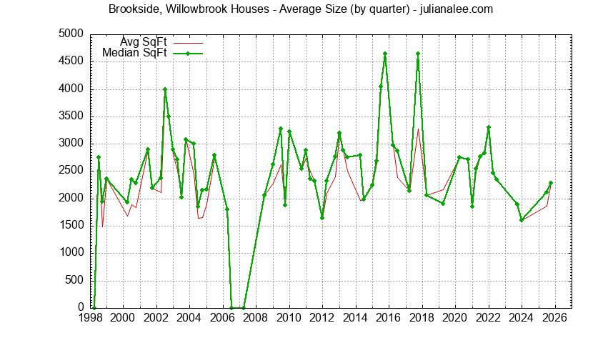 Quarterly Average Size of Brookside, Willowbrook Houses Sold Graph of the Quarterly Average Size of Brookside, Willowbrook Houses Sold
