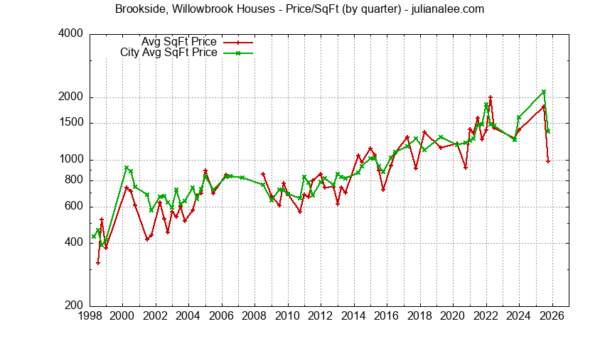 Quarterly Average Price Per Square Foot for Brookside, Willowbrook & Portola Valley Houses Sold Graph of the Quarterly Average Price Per Square Foot for Brookside, Willowbrook & Portola Valley Homes