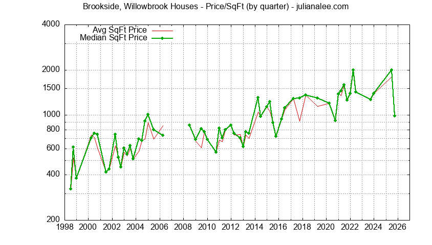 Monthly Average Price Per Square Foot for Portola Valley Houses Sold Graph of the Average Quarterly Price Per Square Foot for Brookside, Willowbrook & Portola Valley Homes