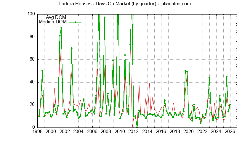 Quarterly Average Days On Market for Ladera Houses Sold Graph of the Quarterly Average Days On Market for Ladera Houses Sold