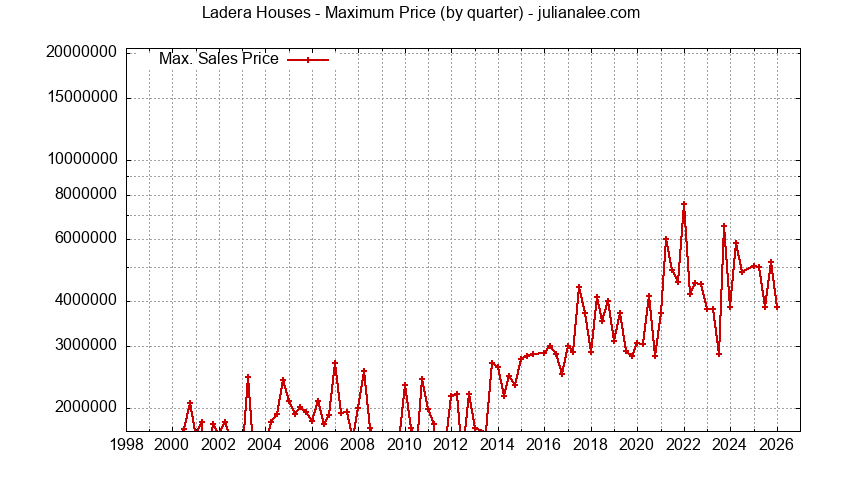Quarterly Maximum Price for Ladera Houses Sold Graph of the Quarterly Maximum Price for Ladera Houses Sold