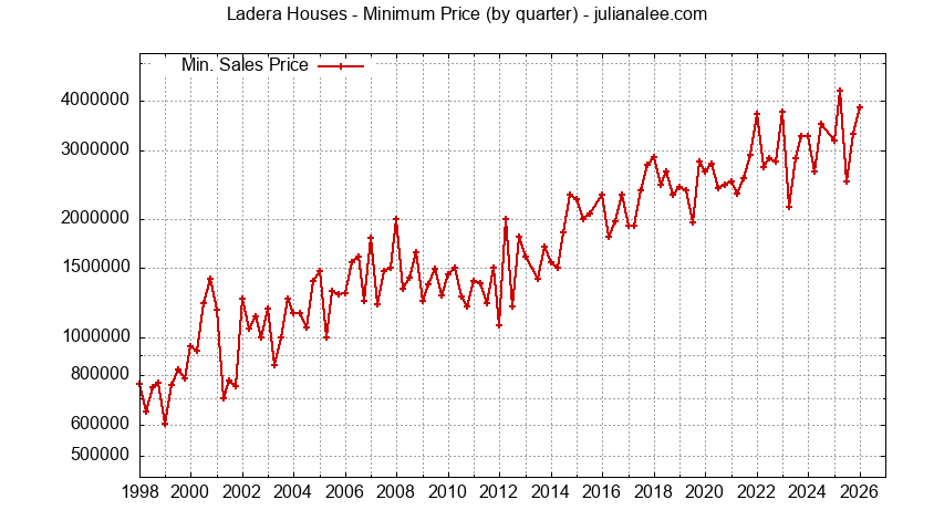 Quarterly Minimum Price of Ladera Houses Sold Graph of the Quarterly Minimum Price for Ladera Houses Sold