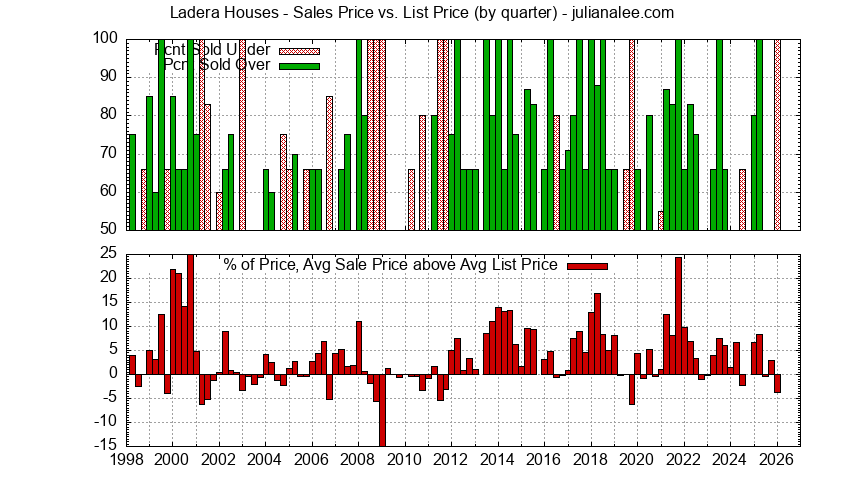Quarterly Average Sales Price vs. List Price for Ladera Houses Graph of the Quarterly Average Sales Price vs. List Price for Ladera Houses