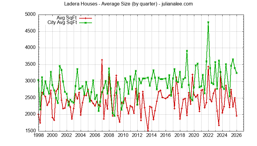 Quarterly Average Size of Ladera vs. Portola Valley Houses Sold Graph of the Quarterly Average Size of Ladera vs. Portola Valley Houses Sold