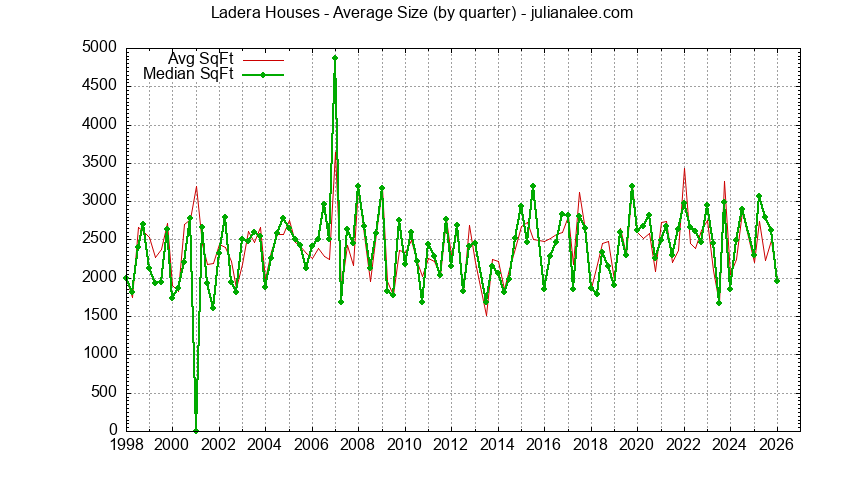 Quarterly Average Size of Ladera Houses Sold Graph of the Quarterly Average Size of Ladera Houses Sold