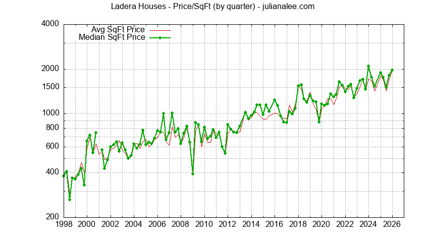 Monthly Average Price Per Square Foot for Portola Valley Houses Sold Graph of the Average Quarterly Price Per Square Foot for Ladera & Portola Valley Homes