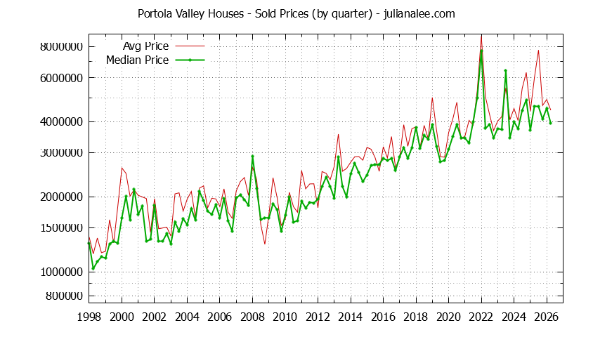 Graph of average price of a Portola Valley House