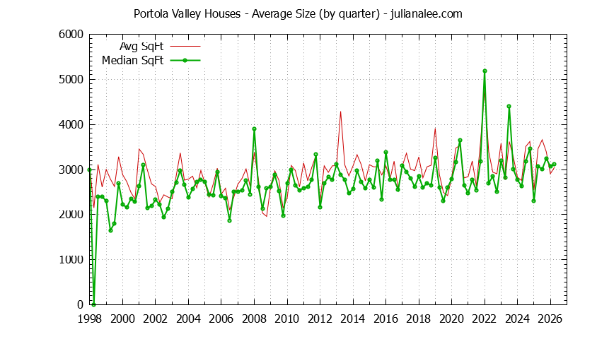 Graph of the average size of a house sold in Portola Valley