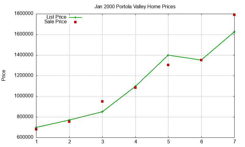 Portola Valley Homes Just Sold 2000-01 Portola Valley Homes Just Sold 2000-01