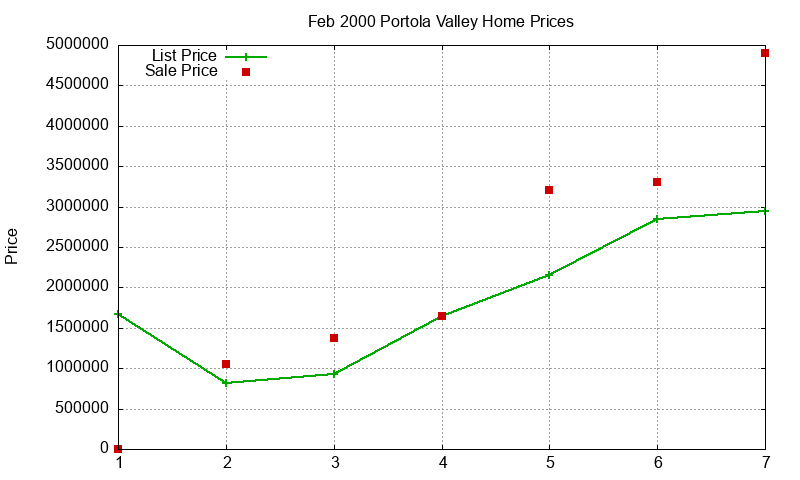 Portola Valley Homes Just Sold 2000-02 Portola Valley Homes Just Sold 2000-02