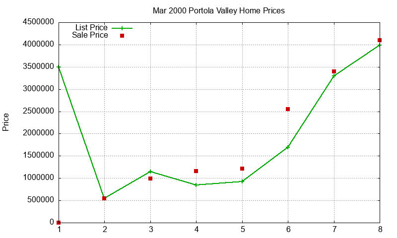 Portola Valley Homes Just Sold 2000-03 Portola Valley Homes Just Sold 2000-03