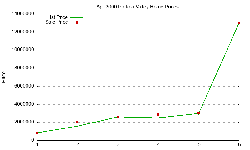Portola Valley Homes Just Sold 2000-04 Portola Valley Homes Just Sold 2000-04