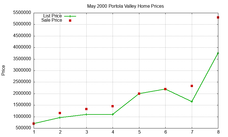 Portola Valley Homes Just Sold 2000-05 Portola Valley Homes Just Sold 2000-05