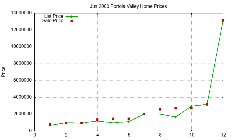 Portola Valley Homes Just Sold 2000-06 Portola Valley Homes Just Sold 2000-06