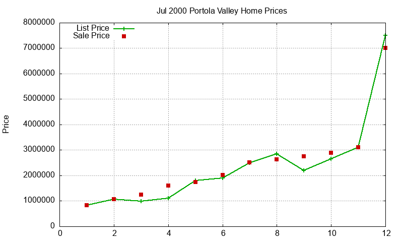 Portola Valley Homes Just Sold 2000-07 Portola Valley Homes Just Sold 2000-07