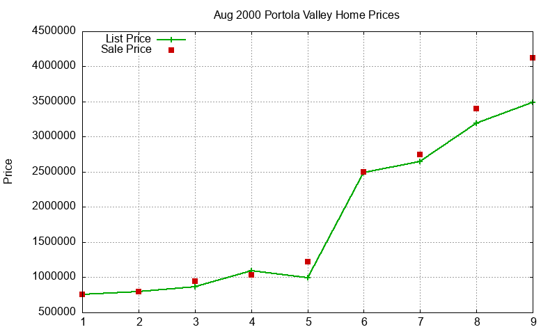 Portola Valley Homes Just Sold 2000-08 Portola Valley Homes Just Sold 2000-08