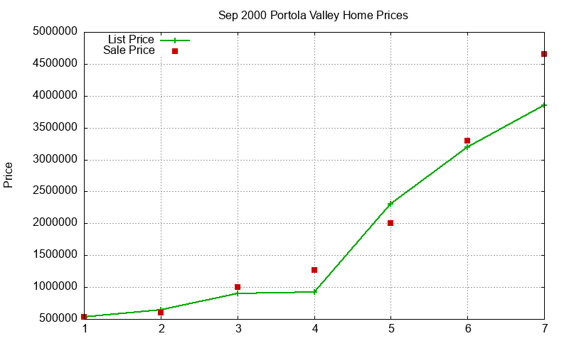Portola Valley Homes Just Sold 2000-09 Portola Valley Homes Just Sold 2000-09
