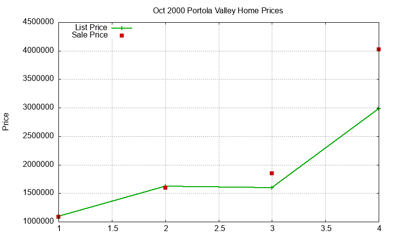 Portola Valley Homes Just Sold 2000-10 Portola Valley Homes Just Sold 2000-10