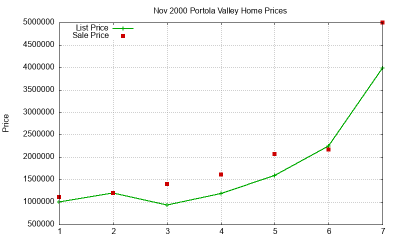 Portola Valley Homes Just Sold 2000-11 Portola Valley Homes Just Sold 2000-11