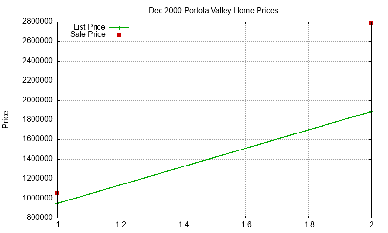 Portola Valley Homes Just Sold 2000-12 Portola Valley Homes Just Sold 2000-12