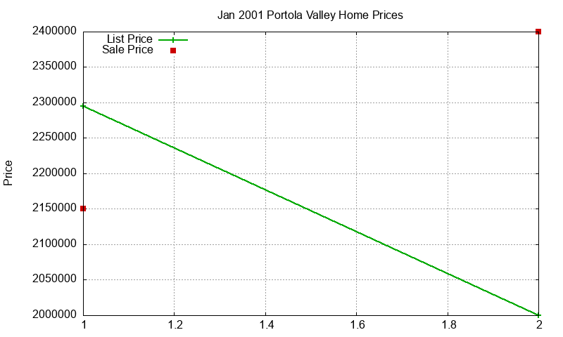 Portola Valley Homes Just Sold 2001-01 Portola Valley Homes Just Sold 2001-01