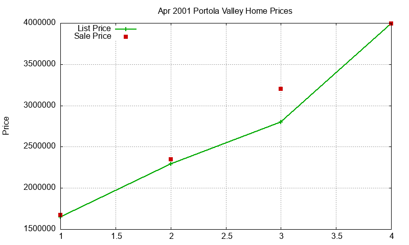 Portola Valley Homes Just Sold 2001-04 Portola Valley Homes Just Sold 2001-04