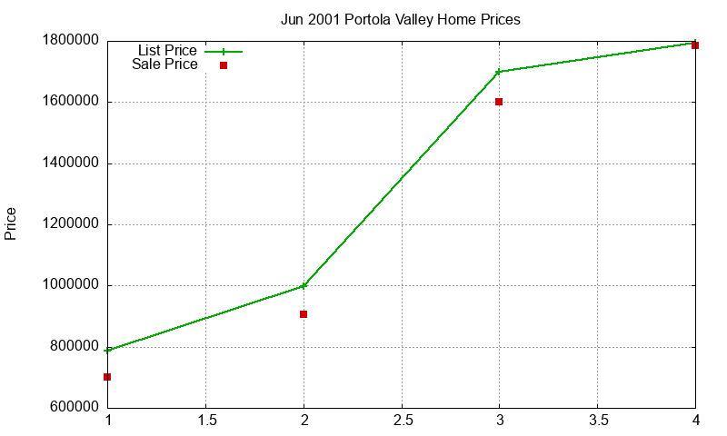 Portola Valley Homes Just Sold 2001-06 Portola Valley Homes Just Sold 2001-06