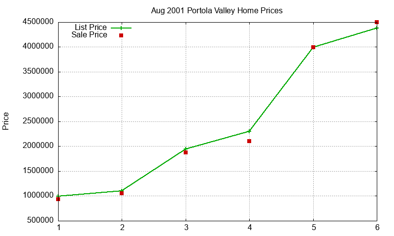 Portola Valley Homes Just Sold 2001-08 Portola Valley Homes Just Sold 2001-08