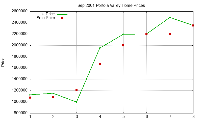 Portola Valley Homes Just Sold 2001-09 Portola Valley Homes Just Sold 2001-09