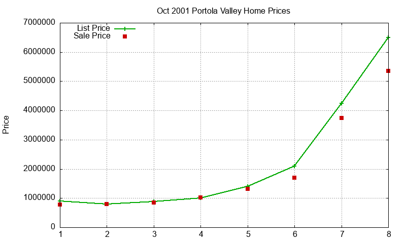 Portola Valley Homes Just Sold 2001-10 Portola Valley Homes Just Sold 2001-10