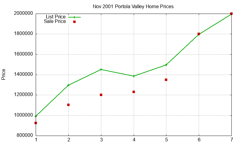 Portola Valley Homes Just Sold 2001-11 Portola Valley Homes Just Sold 2001-11