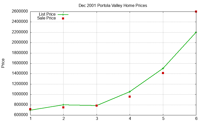 Portola Valley Homes Just Sold 2001-12 Portola Valley Homes Just Sold 2001-12