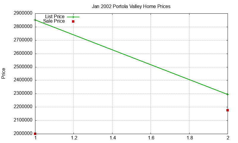 Portola Valley Homes Just Sold 2002-01 Portola Valley Homes Just Sold 2002-01