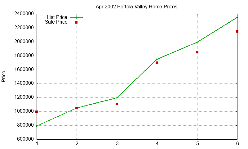 Portola Valley Homes Just Sold 2002-04 Portola Valley Homes Just Sold 2002-04