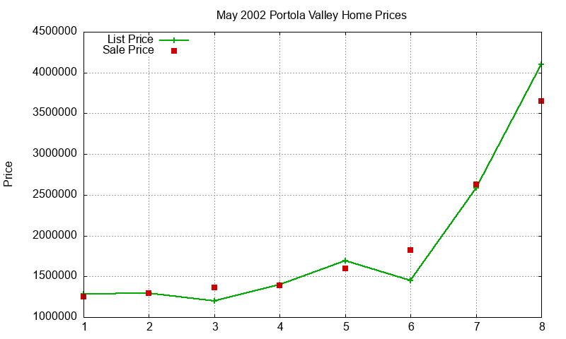 Portola Valley Homes Just Sold 2002-05 Portola Valley Homes Just Sold 2002-05